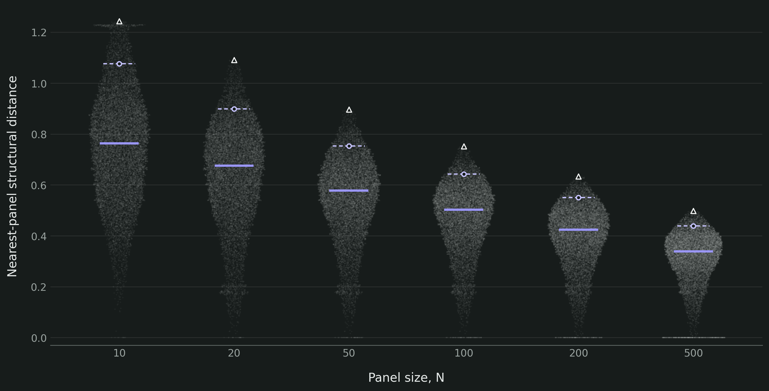 Observed nearest-panel structural-distance distributions for all 16,223 BacSelect 2026.09 species groups at panel sizes 10, 20, 50, 100, 200 and 500. The distributions shift downward as panel size increases.